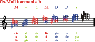 Dreiklaenge fis-Moll harmonisch